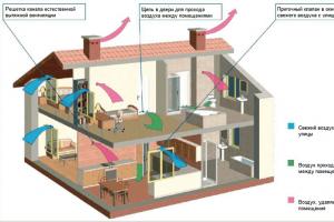 How to make fresh air ventilation in a private house with your own hands: principle of operation, design and installation